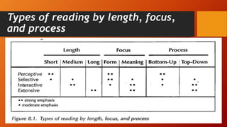 Types of reading by length, focus,
and process
 