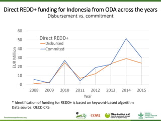Assessing redd+ readiness to maximize climate finance impact