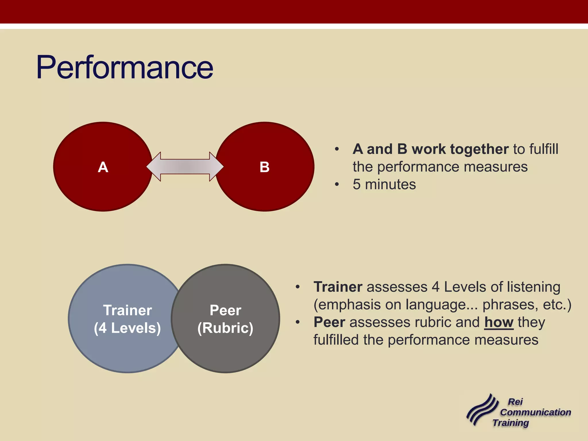 Performance
A

Trainer
(4 Levels)

B

Peer
(Rubric)

• A and B work together to fulfill
the performance measures
• 5 minutes

• Trainer assesses 4 Levels of listening
(emphasis on language... phrases, etc.)
• Peer assesses rubric and how they
fulfilled the performance measures

 