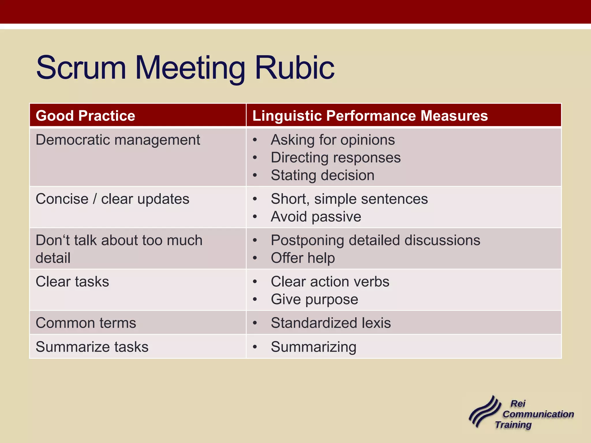 Scrum Meeting Rubic
Good Practice

Linguistic Performance Measures

Democratic management

• Asking for opinions
• Directing responses
• Stating decision

Concise / clear updates

• Short, simple sentences
• Avoid passive

Don‘t talk about too much
detail

• Postponing detailed discussions
• Offer help

Clear tasks

• Clear action verbs
• Give purpose

Common terms

• Standardized lexis

Summarize tasks

• Summarizing

 