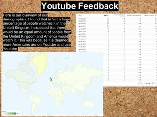 Youtube Feedback
Here is our overview of our
demographics. I found that in fact a large
percentage of people watched it in the
United Kingdom. I expected that there
would be an equal amount of people from
the United Kingdom and America would
watch it. This was because it is deemed
more Americans are on Youtube and use
Youtube.
 