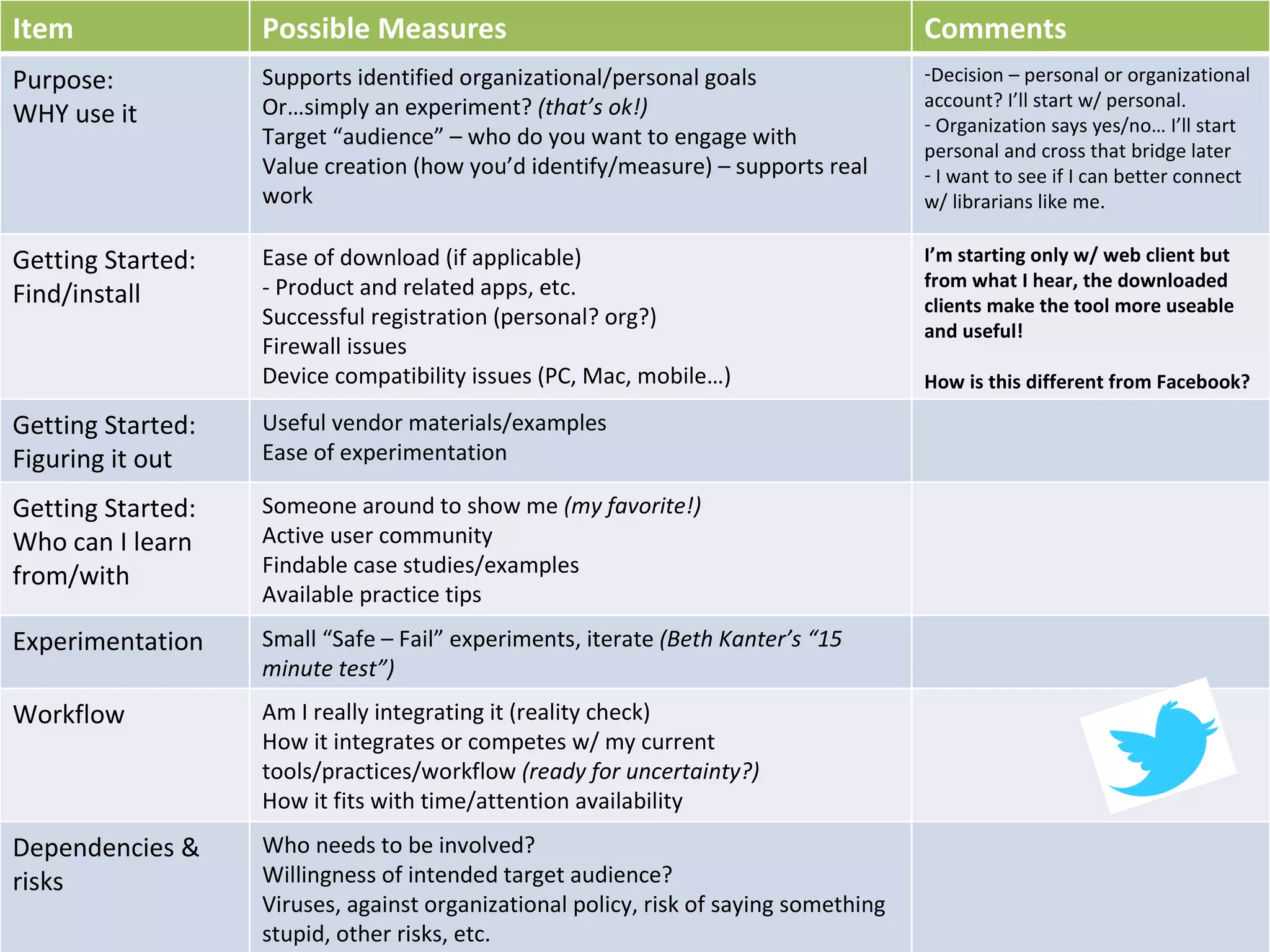 Item Possible Measures Comments Purpose:  WHY use it Supports identified organizational/personal goals Or…simply an experiment?  (that’s ok!) Target “audience” – who do you want to engage with Value creation (how you’d identify/measure) – supports real work Decision – personal or organizational account? I’ll start w/ personal. Organization says yes/no… I’ll start personal and cross that bridge later I want to see if I can better connect w/ librarians like me. Getting Started: Find/install Ease of download (if applicable) - Product and related apps, etc. Successful registration (personal? org?) Firewall issues Device compatibility issues (PC, Mac, mobile…) I’m starting only w/ web client but from what I hear, the downloaded clients make the tool more useable and useful! How is this different from Facebook? Getting Started: Figuring it out Useful vendor materials/examples  Ease of experimentation Getting Started:  Who can I learn from/with Someone around to show me  (my favorite!) Active user community Findable case studies/examples Available practice tips Experimentation Small “Safe – Fail” experiments, iterate  (Beth Kanter’s “15 minute test”) Workflow Am I really integrating it (reality check) How it integrates or competes w/ my current tools/practices/workflow  (ready for uncertainty?) How it fits with time/attention availability Dependencies & risks Who needs to be involved?  Willingness of intended target audience? Viruses, against organizational policy, risk of saying something stupid, other risks, etc.  