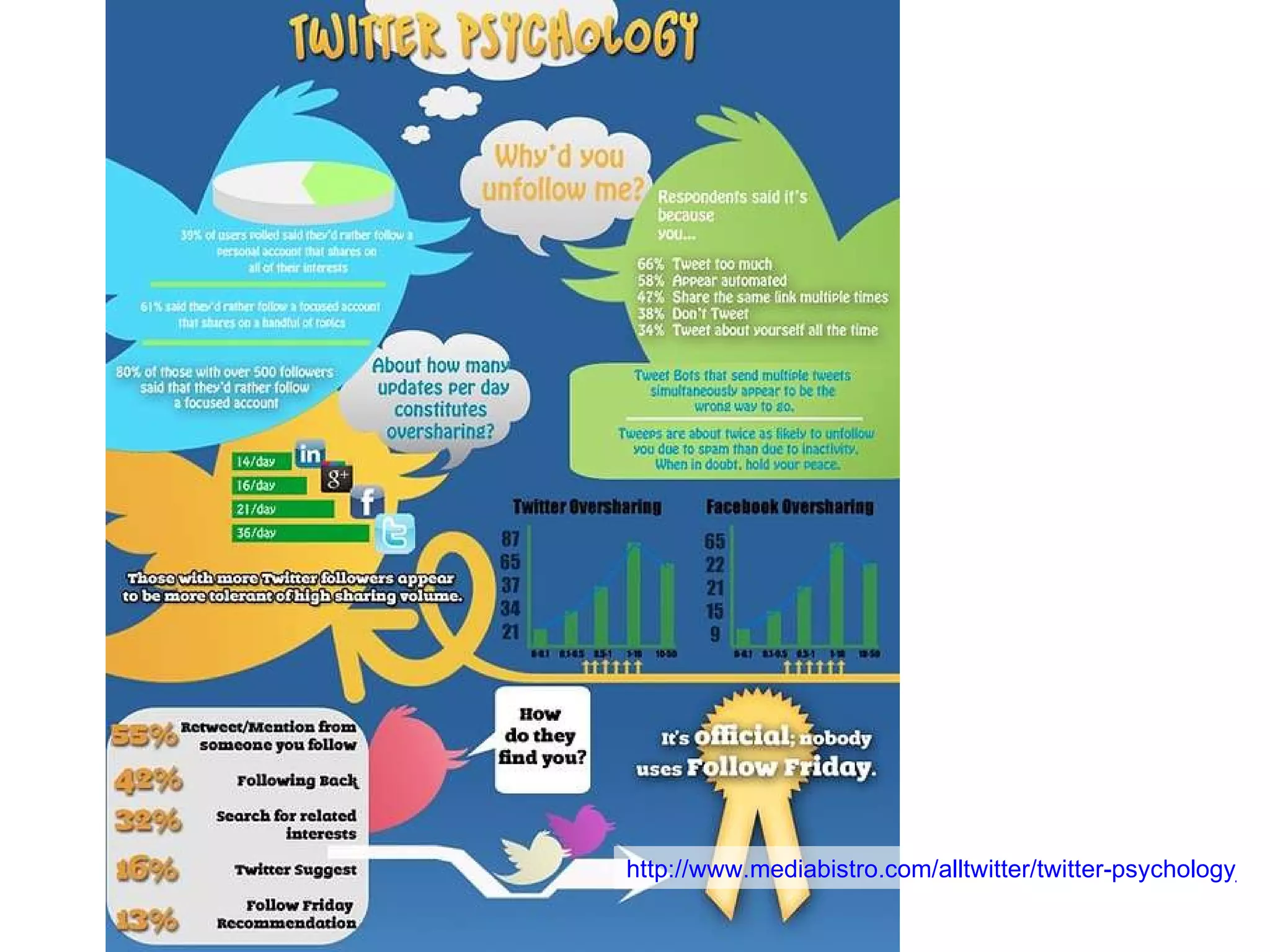 http://www.mediabistro.com/alltwitter/twitter-psychology_b12776 