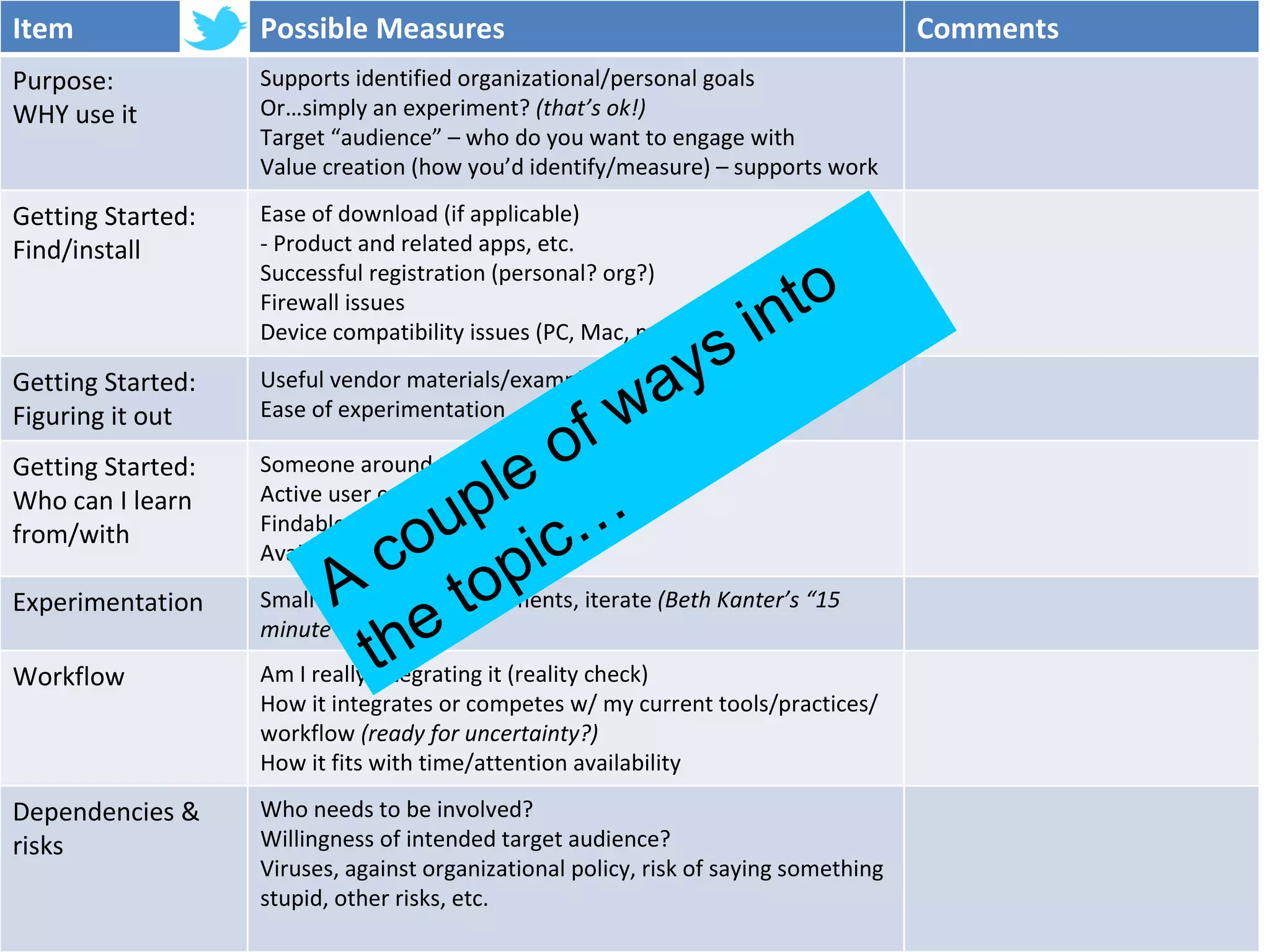 A couple of ways into the topic… Item Possible Measures Comments Purpose:  WHY use it Supports identified organizational/personal goals Or…simply an experiment?  (that’s ok!) Target “audience” – who do you want to engage with Value creation (how you’d identify/measure) – supports work Getting Started: Find/install Ease of download (if applicable) - Product and related apps, etc. Successful registration (personal? org?) Firewall issues Device compatibility issues (PC, Mac, mobile…) Getting Started: Figuring it out Useful vendor materials/examples  Ease of experimentation Getting Started:  Who can I learn from/with Someone around to show me  (my favorite!) Active user community Findable case studies/examples Available practice tips Experimentation Small “Safe – Fail” experiments, iterate  (Beth Kanter’s “15 minute test”) Workflow Am I really integrating it (reality check) How it integrates or competes w/ my current tools/practices/workflow  (ready for uncertainty?) How it fits with time/attention availability Dependencies & risks Who needs to be involved?  Willingness of intended target audience? Viruses, against organizational policy, risk of saying something stupid, other risks, etc.  
