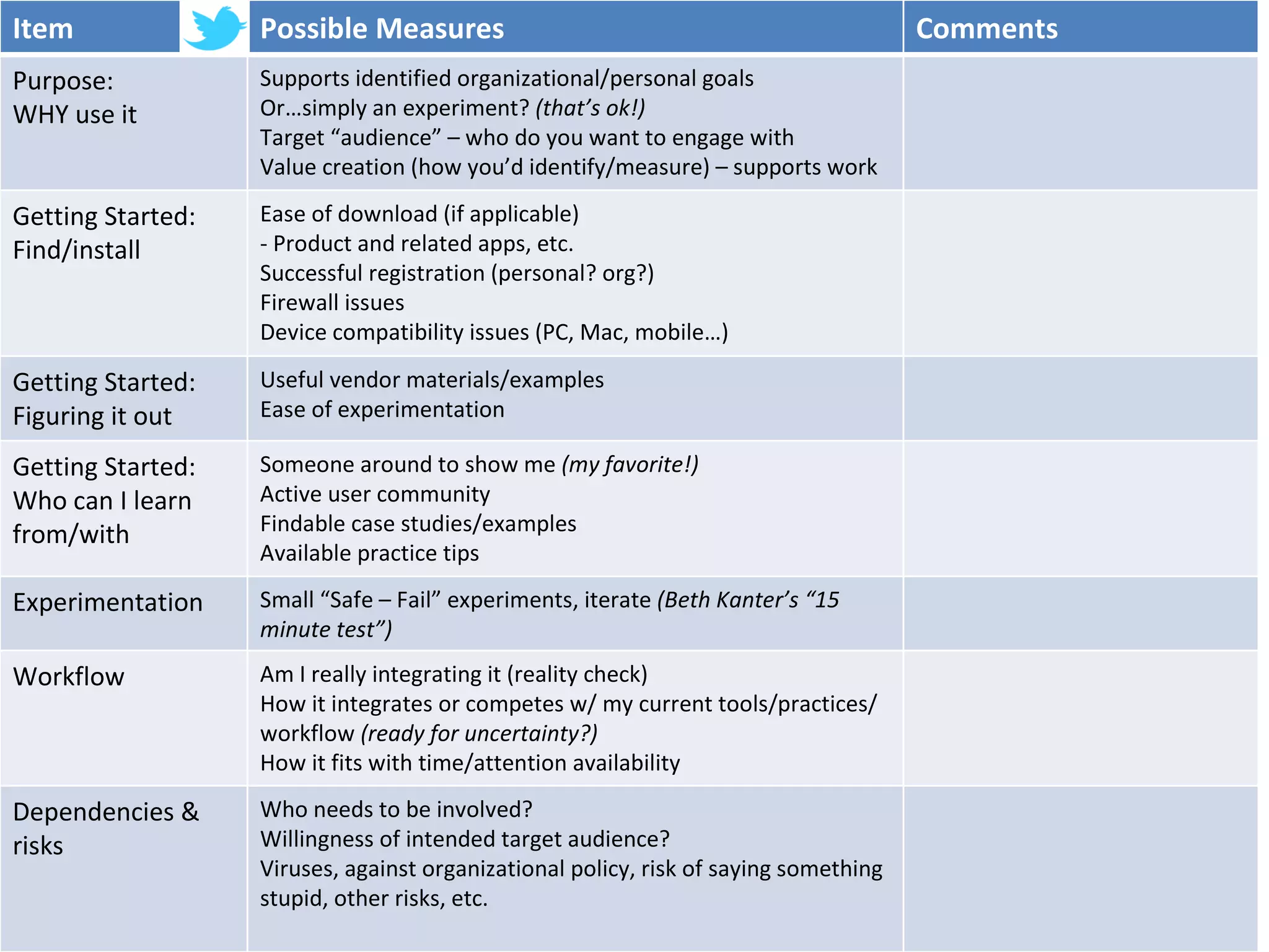 Item Possible Measures Comments Purpose:  WHY use it Supports identified organizational/personal goals Or…simply an experiment?  (that’s ok!) Target “audience” – who do you want to engage with Value creation (how you’d identify/measure) – supports work Getting Started: Find/install Ease of download (if applicable) - Product and related apps, etc. Successful registration (personal? org?) Firewall issues Device compatibility issues (PC, Mac, mobile…) Getting Started: Figuring it out Useful vendor materials/examples  Ease of experimentation Getting Started:  Who can I learn from/with Someone around to show me  (my favorite!) Active user community Findable case studies/examples Available practice tips Experimentation Small “Safe – Fail” experiments, iterate  (Beth Kanter’s “15 minute test”) Workflow Am I really integrating it (reality check) How it integrates or competes w/ my current tools/practices/workflow  (ready for uncertainty?) How it fits with time/attention availability Dependencies & risks Who needs to be involved?  Willingness of intended target audience? Viruses, against organizational policy, risk of saying something stupid, other risks, etc.  