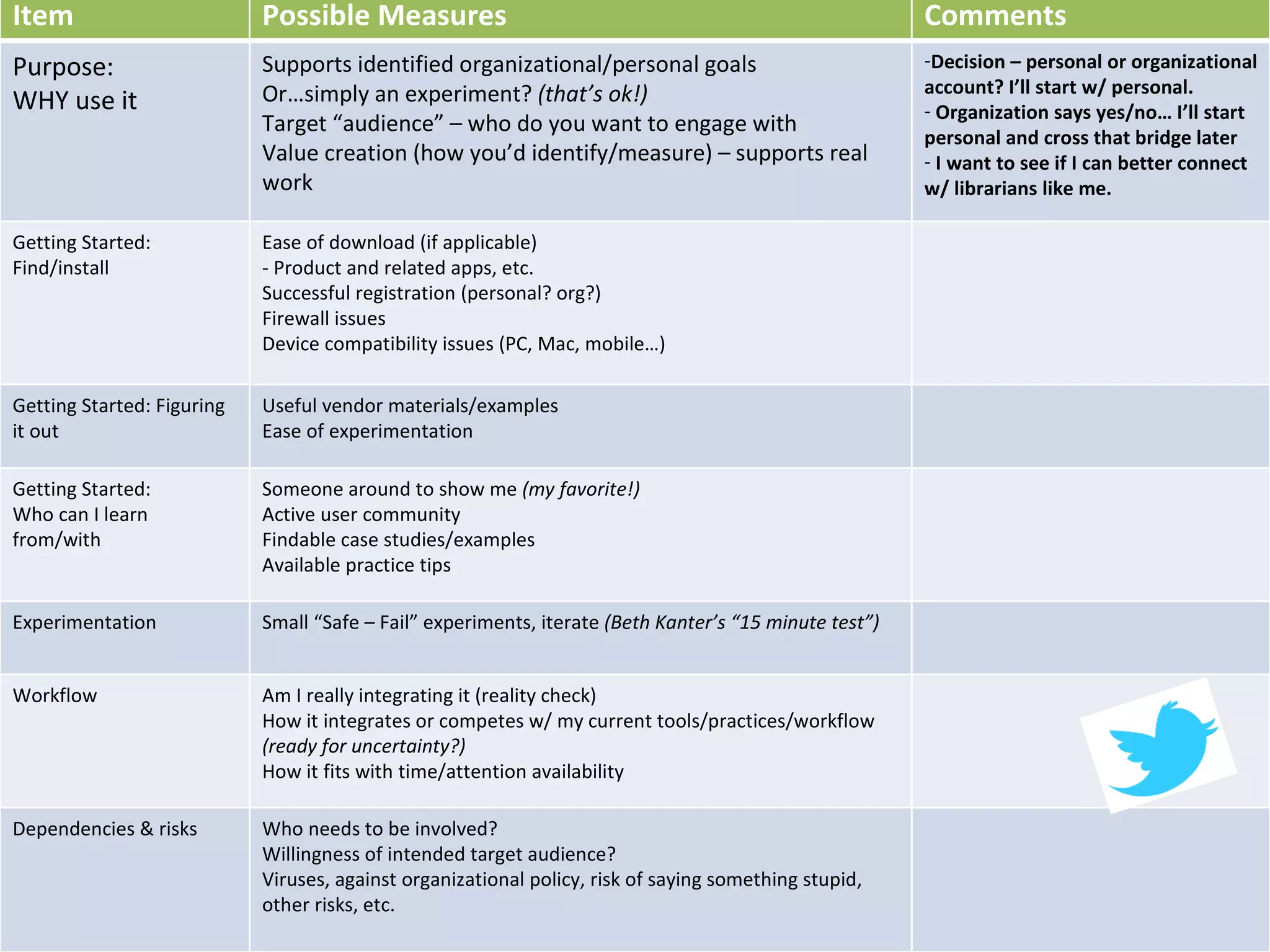 Item Possible Measures Comments Purpose:  WHY use it Supports identified organizational/personal goals Or…simply an experiment?  (that’s ok!) Target “audience” – who do you want to engage with Value creation (how you’d identify/measure) – supports real work Decision – personal or organizational account? I’ll start w/ personal. Organization says yes/no… I’ll start personal and cross that bridge later I want to see if I can better connect w/ librarians like me. Getting Started: Find/install Ease of download (if applicable) - Product and related apps, etc. Successful registration (personal? org?) Firewall issues Device compatibility issues (PC, Mac, mobile…) Getting Started: Figuring it out Useful vendor materials/examples  Ease of experimentation Getting Started:  Who can I learn from/with Someone around to show me  (my favorite!) Active user community Findable case studies/examples Available practice tips Experimentation Small “Safe – Fail” experiments, iterate  (Beth Kanter’s “15 minute test”) Workflow Am I really integrating it (reality check) How it integrates or competes w/ my current tools/practices/workflow  (ready for uncertainty?) How it fits with time/attention availability Dependencies & risks Who needs to be involved?  Willingness of intended target audience? Viruses, against organizational policy, risk of saying something stupid, other risks, etc.  