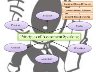 Construct-Related Evidence

                                    Criterion-Related Evidence

                      Reliability
                                    Content-Related Evidence


Practicality                                   Validity



          Principles of Assessment Speaking

Approach                                     Wash Back



                     Authenticity
 