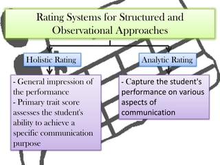 Rating Systems for Structured and
         Observational Approaches

   Holistic Rating             Analytic Rating

- General impression of   - Capture the student's
the performance           performance on various
- Primary trait score     aspects of
assesses the student's    communication
ability to achieve a
specific communication
purpose
 