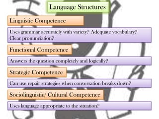 Language Structures
Linguistic Competence
Uses grammar accurately with variety? Adequate vocabulary?
Clear pronunciation?

Functional Competence
Answers the question completely and logically?

Strategic Competence
Can use repair strategies when conversation breaks down?

Sociolinguistic/ Cultural Competence
Uses language appropriate to the situation?
 