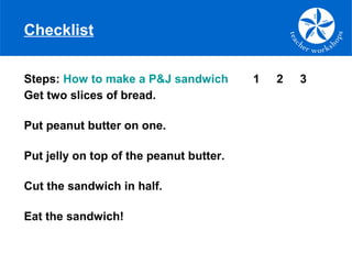 Checklist


Steps: How to make a P&J sandwich        1   2   3
Get two slices of bread.

Put peanut butter on one.

Put jelly on top of the peanut butter.

Cut the sandwich in half.

Eat the sandwich!
 