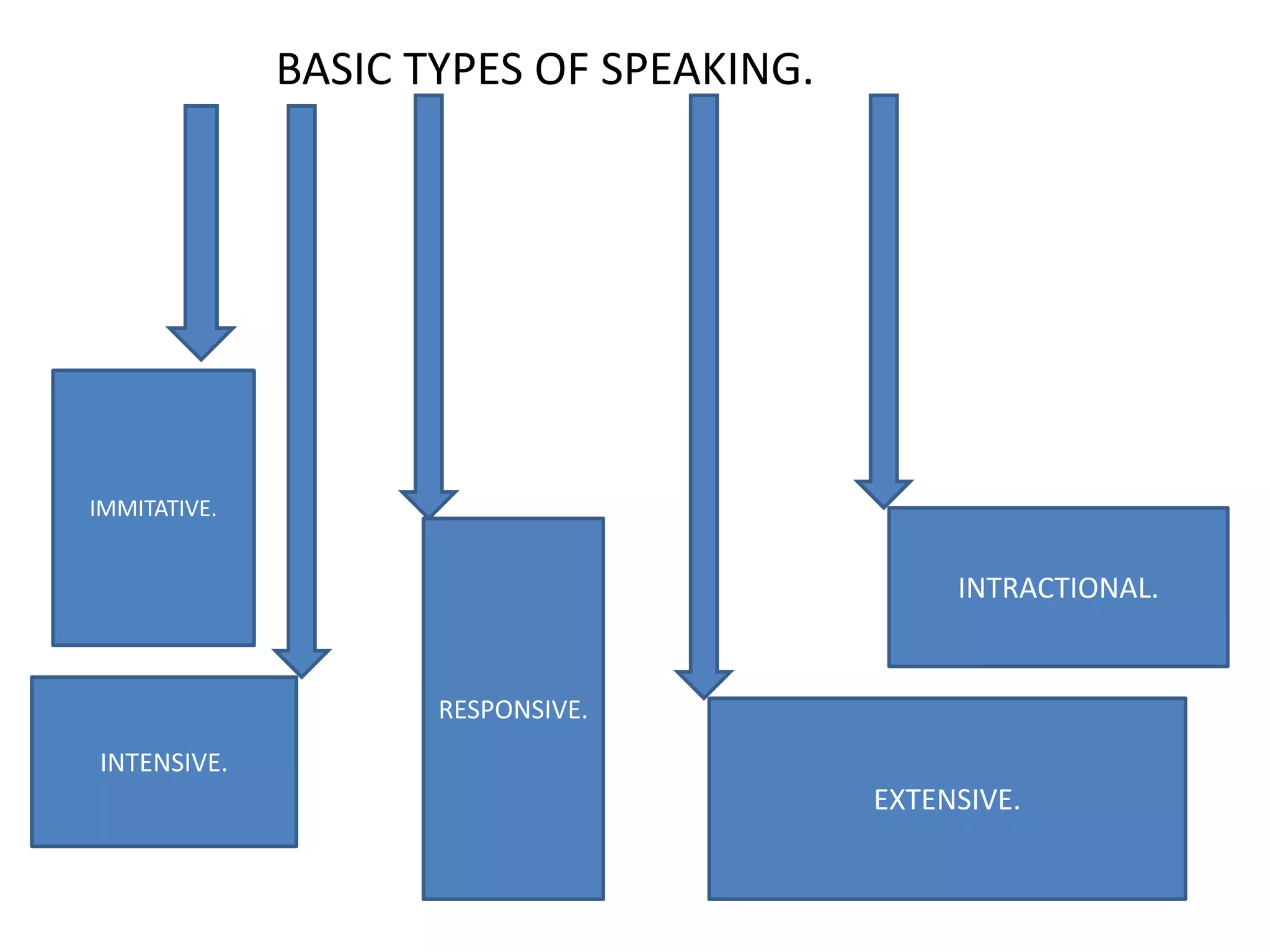 BASIC TYPES OF SPEAKING.
INTENSIVE.
RESPONSIVE.
EXTENSIVE.
INTRACTIONAL.
IMMITATIVE.
 