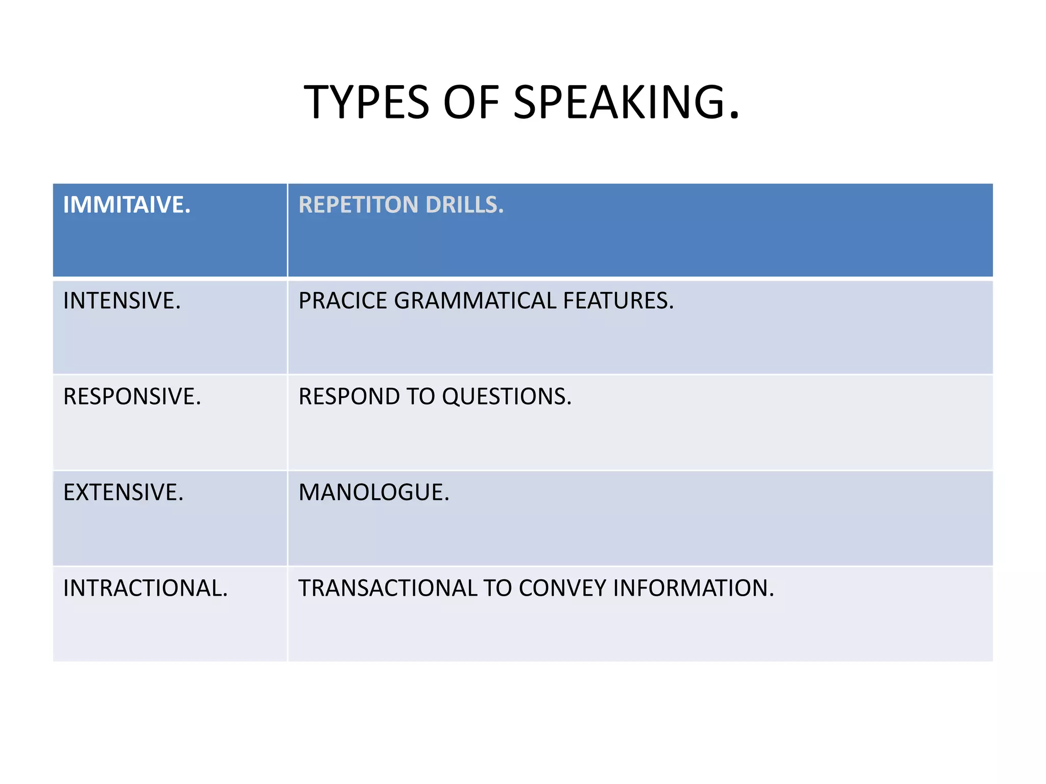 TYPES OF SPEAKING.
IMMITAIVE. REPETITON DRILLS.
INTENSIVE. PRACICE GRAMMATICAL FEATURES.
RESPONSIVE. RESPOND TO QUESTIONS.
EXTENSIVE. MANOLOGUE.
INTRACTIONAL. TRANSACTIONAL TO CONVEY INFORMATION.
 