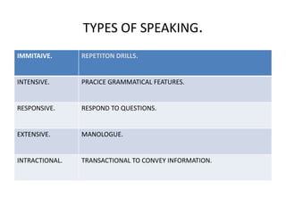 TYPES OF SPEAKING.
IMMITAIVE. REPETITON DRILLS.
INTENSIVE. PRACICE GRAMMATICAL FEATURES.
RESPONSIVE. RESPOND TO QUESTIONS.
EXTENSIVE. MANOLOGUE.
INTRACTIONAL. TRANSACTIONAL TO CONVEY INFORMATION.
 