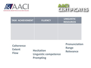 TASK ACHIEVEMENT FLUENCY
LINGUISTIC
RESOURCES
Coherence
Extent
Flow
Hesitation
Linguistic competence
Prompting
Pronunciation
Range
Relevance
 
