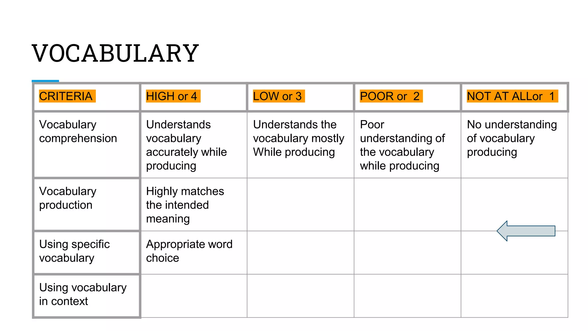 VOCABULARY
CRITERIA HIGH or 4 LOW or 3 POOR or 2 NOT AT ALLor 1
Vocabulary
comprehension
Understands
vocabulary
accurately while
producing
Understands the
vocabulary mostly
While producing
Poor
understanding of
the vocabulary
while producing
No understanding
of vocabulary
producing
Vocabulary
production
Highly matches
the intended
meaning
Using specific
vocabulary
Appropriate word
choice
Using vocabulary
in context
 