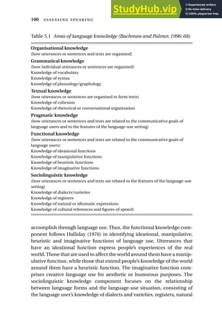 accomplish through language use. Thus, the functional knowledge com-
ponent follows Halliday (1976) in identifying ideational, manipulative,
heuristic and imaginative functions of language use. Utterances that
have an ideational function express people’s experiences of the real
world.Those that are used to affect the world around them have a manip-
ulative function, while those that extend people’s knowledge of the world
around them have a heuristic function. The imaginative function com-
prises creative language use for aesthetic or humorous purposes. The
sociolinguistic knowledge component focuses on the relationship
between language forms and the language-use situation, consisting of
the language user’s knowledge of dialects and varieties, registers, natural
100  
Table 5.1 Areas of language knowledge (Bachman and Palmer, 1996: 68)
Organisational knowledge
(how utterances or sentences and texts are organised)
Grammatical knowledge
(how individual utterances or sentences are organised)
Knowledge of vocabulary
Knowledge of syntax
Knowledge of phonology/graphology
Textual knowledge
(how utterances or sentences are organised to form texts)
Knowledge of cohesion
Knowledge of rhetorical or conversational organisation
Pragmatic knowledge
(how utterances or sentences and texts are related to the communicative goals of
language users and to the features of the language-use setting)
Functional knowledge
(how utterances or sentences and texts are related to the communicative goals of
language users)
Knowledge of ideational functions
Knowledge of manipulative functions
Knowledge of heuristic functions
Knowledge of imaginative functions
Sociolinguistic knowledge
(how utterances or sentences and texts are related to the features of the language-use
setting)
Knowledge of dialects/varieties
Knowledge of registers
Knowledge of natural or idiomatic expressions
Knowledge of cultural references and figures of speech
 