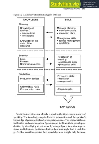 Production activities are closely related to the time-bound nature of
speaking. The knowledge required here is articulation and the speaker’s
knowledge of grammatical and pronunciation rules. The related skills are
facilitation and compensation. Speakers can facilitate their speech pro-
duction by simplifying structure, or by using ellipsis, formulaic expres-
sions, and fillers and hesitation devices. Learners might find it useful to
get feedback on this aspect of their speech because it might help them see
Theoretical models 105
KNOWLEDGE
Planning
Selection
Production
SKILL
Knowledge of
routines:
• informational
• interactional
Knowledge of the
state of the
discourse
Message planning:
• information plans
• interaction plans
Management skills:
• agenda management
• turn-taking
Lexis
Phrases
Grammar resources
Negotiation of
meaning:
• explicitness skills
• procedural skills
Production devices
Production skills:
• facilitation
• compensation
Grammatical rules
Pronunciation rules Accuracy skills
EXPRESSION
Figure 5.2 A summary of oral skills (Bygate, 1987: 50)
 
