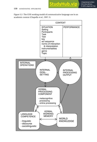 110  
CONTEXT
SITUATION PERFORMANCE
Setting
Participants
Task
Text
key
act sequence
norms of interaction
& interpretation
instrumentalities
genre
Topic
INTERNAL
GOAL-
SETTING
INTERNAL
PROCESSING
OUTPUT
VERBAL
WORKING
MEMORY
VERBAL
PROCESSING
COMPONENT
- metacognitive
processing
- online processing
LANGUAGE
COMPETENCE
- linguistic
- discourse
- sociolinguistic
WORLD
KNOWLEDGE
INTERNAL
OPERATIONS
Figure 5.3 The COE working model of communicative language use in an
academic context (Chapelle et al., 1997: 5)
 