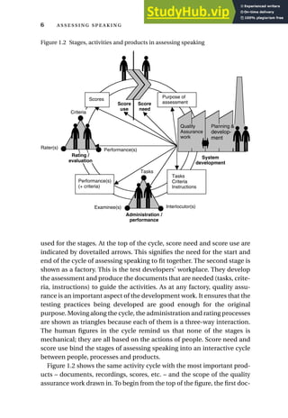 used for the stages. At the top of the cycle, score need and score use are
indicated by dovetailed arrows. This signifies the need for the start and
end of the cycle of assessing speaking to fit together. The second stage is
shown as a factory. This is the test developers’ workplace. They develop
the assessment and produce the documents that are needed (tasks, crite-
ria, instructions) to guide the activities. As at any factory, quality assu-
rance is an important aspect of the development work. It ensures that the
testing practices being developed are good enough for the original
purpose. Moving along the cycle, the administration and rating processes
are shown as triangles because each of them is a three-way interaction.
The human figures in the cycle remind us that none of the stages is
mechanical; they are all based on the actions of people. Score need and
score use bind the stages of assessing speaking into an interactive cycle
between people, processes and products.
Figure 1.2 shows the same activity cycle with the most important prod-
ucts – documents, recordings, scores, etc. – and the scope of the quality
assurance work drawn in. To begin from the top of the figure, the first doc-
6  
Tasks
Interlocutor(s)
Examinee(s)
Performance(s)
Rater(s)
Criteria
Administration /
performance
Rating /
evaluation
Planning &
develop-
ment
Quality
Assurance
work
Score
use
Score
need
System
development
Purpose of
assessment
Tasks
Criteria
Instructions
Performance(s)
(+ criteria)
Scores
Figure 1.2 Stages, activities and products in assessing speaking
 