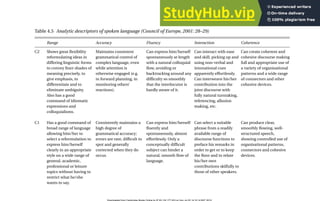 Table 4.5 Analytic descriptors of spoken language (Council of Europe, 2001: 28–29)
Range Accuracy Fluency Interaction Coherence
C2 Shows great flexibility Maintains consistent Can express him/herself Can interact with ease Can create coherent and
reformulating ideas in grammatical control of spontaneously at length and skill, picking up and cohesive discourse making
differing linguistic forms complex language, even with a natural colloquial using non-verbal and full and appropriate use of
to convey finer shades of while attention is flow, avoiding or intonational cues a variety of organisational
meaning precisely, to otherwise engaged (e.g. backtracking around any apparently effortlessly. patterns and a wide range
give emphasis, to in forward planning, in difficulty so smoothly Can interweave his/her of connectors and other
differentiate and to monitoring others’ that the interlocutor is contribution into the cohesive devices.
eliminate ambiguity. reactions). hardly aware of it. joint discourse with
Also has a good fully natural turntaking,
command of idiomatic referencing, allusion
expressions and making, etc.
colloquialisms.
C1 Has a good command of Consistently maintains a Can express him/herself Can select a suitable Can produce clear,
broad range of language high degree of fluently and phrase from a readily smoothly flowing, well-
allowing him/her to grammatical accuracy; spontaneously, almost available range of structured speech,
select a reformulation to errors are rare, difficult to effortlessly. Only a discourse functions to showing controlled use of
express him/herself spot and generally conceptually difficult preface his remarks in organisational patterns,
clearly in an appropriate corrected when they do subject can hinder a order to get or to keep connectors and cohesive
style on a wide range of occur. natural, smooth flow of the floor and to relate devices.
general, academic, language. his/her own
professional or leisure contributions skilfully to
topics without having to those of other speakers.
restrict what he/she
wants to say.
Downloaded from Cambridge Books Online by IP 83.132.177.223 on Sun Jul 25 14:10:14 BST 2010.
 