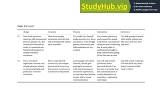 Table 4.5 (cont.)
Range Accuracy Fluency Interaction Coherence
A2 Uses basic sentence Uses some simple Can make him/herself Can answer questions Can link groups of words
patterns with memorised structures correctly, but understood in very short and respond to simple with simple connectors
phrases, groups of a few still systematically makes utterances, even though statements. Can indicate like ‘and’ and ‘but’ and
words and formulae in basic mistakes. pauses, false starts and when he/she is following ‘because’.
order to communicate reformulation are very but is rarely able to
limited information in evident. understand enough to
simple everyday keep conversation going
situations. of his/her own accord.
A1 Has a very basic Shows only limited Can manage very short, Can ask and answer Can link words or groups
repertoire of words and control of a few simple isolated, mainly pre- questions about of words with very basic
simple phrases related grammatical structures packaged utterances, personal details. Can linear connectors like
to personal details and and sentence patterns in with much pausing to interact in a simple way ‘and’ or ‘then’.
particular concrete a memorised repertoire. search for expressions, but communication is
situations. to articulate less familiar totally dependent on
words, and to repair repetition, rephrasing
communication. and repair.
 