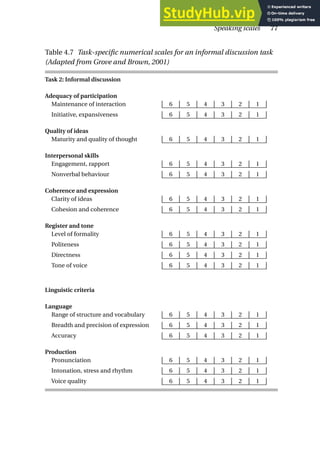 Speaking scales 77
Table 4.7 Task-specific numerical scales for an informal discussion task
(Adapted from Grove and Brown, 2001)
Task 2: Informal discussion
Adequacy of participation
Maintenance of interaction | 6 | 5 | 4 | 3 | 2 | 1 |
Initiative, expansiveness | 6 | 5 | 4 | 3 | 2 | 1 |
Quality of ideas
Maturity and quality of thought | 6 | 5 | 4 | 3 | 2 | 1 |
Interpersonal skills
Engagement, rapport | 6 | 5 | 4 | 3 | 2 | 1 |
Nonverbal behaviour | 6 | 5 | 4 | 3 | 2 | 1 |
Coherence and expression
Clarity of ideas | 6 | 5 | 4 | 3 | 2 | 1 |
Cohesion and coherence | 6 | 5 | 4 | 3 | 2 | 1 |
Register and tone
Level of formality | 6 | 5 | 4 | 3 | 2 | 1 |
Politeness | 6 | 5 | 4 | 3 | 2 | 1 |
Directness | 6 | 5 | 4 | 3 | 2 | 1 |
Tone of voice | 6 | 5 | 4 | 3 | 2 | 1 |
Linguistic criteria
Language
Range of structure and vocabulary | 6 | 5 | 4 | 3 | 2 | 1 |
Breadth and precision of expression | 6 | 5 | 4 | 3 | 2 | 1 |
Accuracy | 6 | 5 | 4 | 3 | 2 | 1 |
Production
Pronunciation | 6 | 5 | 4 | 3 | 2 | 1 |
Intonation, stress and rhythm | 6 | 5 | 4 | 3 | 2 | 1 |
Voice quality | 6 | 5 | 4 | 3 | 2 | 1 |
 