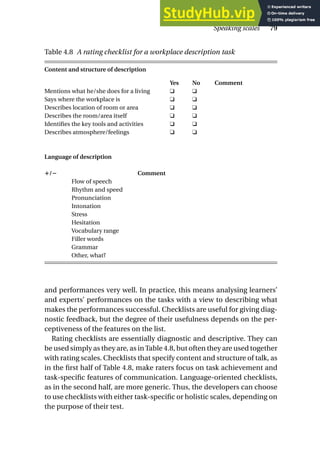 and performances very well. In practice, this means analysing learners’
and experts’ performances on the tasks with a view to describing what
makes the performances successful. Checklists are useful for giving diag-
nostic feedback, but the degree of their usefulness depends on the per-
ceptiveness of the features on the list.
Rating checklists are essentially diagnostic and descriptive. They can
be used simply as they are, as inTable 4.8, but often they are used together
with rating scales. Checklists that specify content and structure of talk, as
in the first half of Table 4.8, make raters focus on task achievement and
task-specific features of communication. Language-oriented checklists,
as in the second half, are more generic. Thus, the developers can choose
to use checklists with either task-specific or holistic scales, depending on
the purpose of their test.
Speaking scales 79
Table 4.8 A rating checklist for a workplace description task
Content and structure of description
Yes No Comment
Mentions what he/she does for a living ❑ ❑
Says where the workplace is ❑ ❑
Describes location of room or area ❑ ❑
Describes the room/area itself ❑ ❑
Identifies the key tools and activities ❑ ❑
Describes atmosphere/feelings ❑ ❑
Language of description
ⴙ/ⴚ Comment
Flow of speech
Rhythm and speed
Pronunciation
Intonation
Stress
Hesitation
Vocabulary range
Filler words
Grammar
Other, what?
 