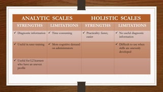 ANALYTIC SCALES HOLISTIC SCALES
STRENGTHS LIMITATIONS STRENGTHS LIMITATIONS
 Diagnostic information  Time consuming  Practicality: faster,
easier
 No useful diagnostic
information
 Useful in rater training  More cognitive demand
on administrators
 Difficult to use when
skills are unevenly
developed
 Useful for L2 learners
who have an uneven
profile
 