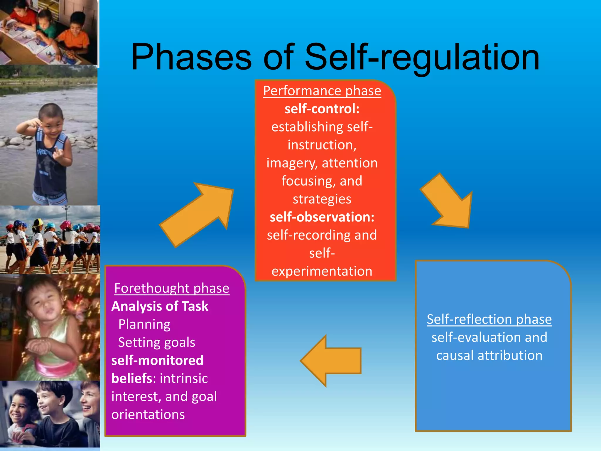 Phases of Self-regulation
Forethought phase
Analysis of Task
Planning
Setting goals
self-monitored
beliefs: intrinsic
interest, and goal
orientations
Performance phase
self-control:
establishing self-
instruction,
imagery, attention
focusing, and
strategies
self-observation:
self-recording and
self-
experimentation
Self-reflection phase
self-evaluation and
causal attribution
 