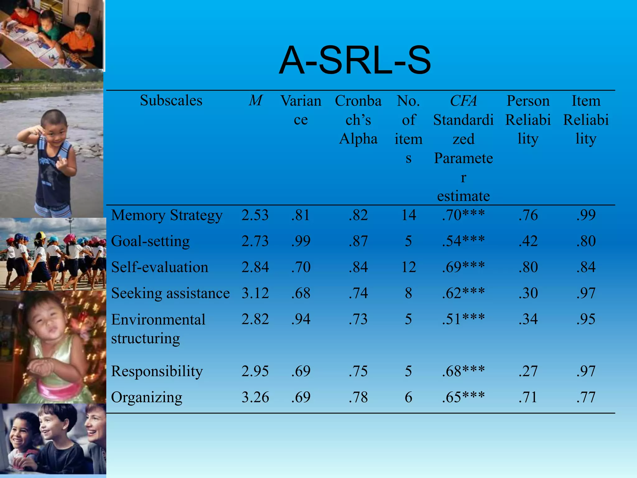 A-SRL-S
Subscales M Varian
ce
Cronba
ch’s
Alpha
No.
of
item
s
CFA
Standardi
zed
Paramete
r
estimate
Person
Reliabi
lity
Item
Reliabi
lity
Memory Strategy 2.53 .81 .82 14 .70*** .76 .99
Goal-setting 2.73 .99 .87 5 .54*** .42 .80
Self-evaluation 2.84 .70 .84 12 .69*** .80 .84
Seeking assistance 3.12 .68 .74 8 .62*** .30 .97
Environmental
structuring
2.82 .94 .73 5 .51*** .34 .95
Responsibility 2.95 .69 .75 5 .68*** .27 .97
Organizing 3.26 .69 .78 6 .65*** .71 .77
 