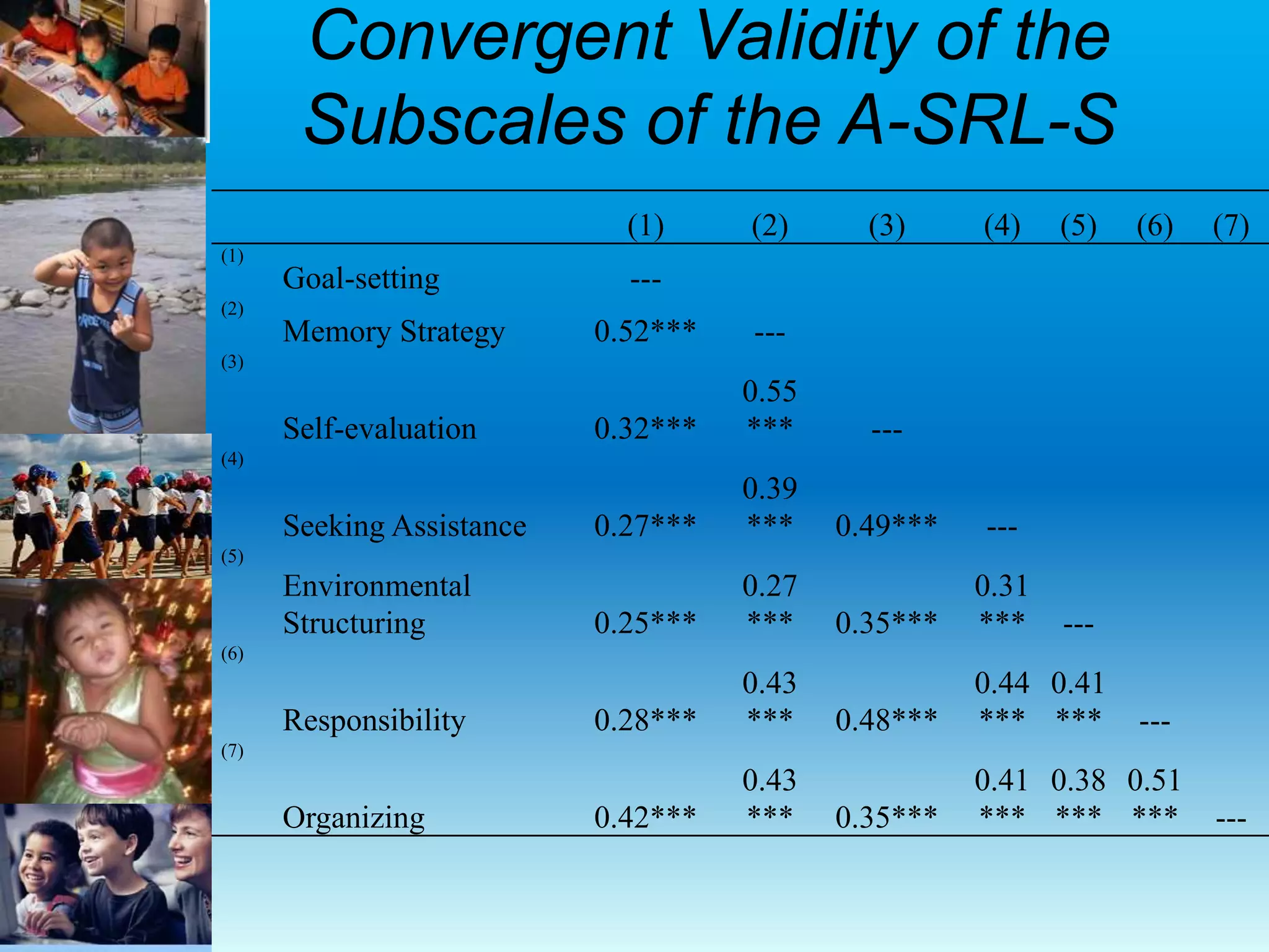 Convergent Validity of the
Subscales of the A-SRL-S
(1) (2) (3) (4) (5) (6) (7)
(1)
Goal-setting ---
(2)
Memory Strategy 0.52*** ---
(3)
Self-evaluation 0.32***
0.55
*** ---
(4)
Seeking Assistance 0.27***
0.39
*** 0.49*** ---
(5)
Environmental
Structuring 0.25***
0.27
*** 0.35***
0.31
*** ---
(6)
Responsibility 0.28***
0.43
*** 0.48***
0.44
***
0.41
*** ---
(7)
Organizing 0.42***
0.43
*** 0.35***
0.41
***
0.38
***
0.51
*** ---
 