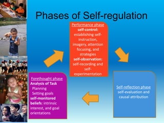 Phases of Self-regulation
Forethought phase
Analysis of Task
Planning
Setting goals
self-monitored
beliefs: intrinsic
interest, and goal
orientations
Performance phase
self-control:
establishing self-
instruction,
imagery, attention
focusing, and
strategies
self-observation:
self-recording and
self-
experimentation
Self-reflection phase
self-evaluation and
causal attribution
 