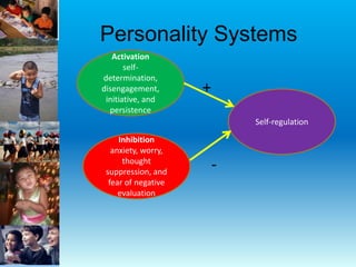 Personality Systems
Activation
self-
determination,
disengagement,
initiative, and
persistence
Inhibition
anxiety, worry,
thought
suppression, and
fear of negative
evaluation
Self-regulation
+
-
 