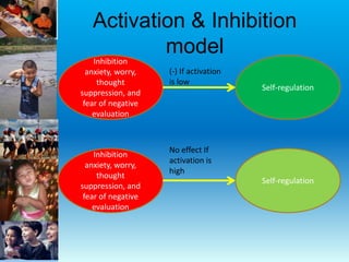 Activation & Inhibition
model
Inhibition
anxiety, worry,
thought
suppression, and
fear of negative
evaluation
Self-regulation
(-) If activation
is low
Inhibition
anxiety, worry,
thought
suppression, and
fear of negative
evaluation
Self-regulation
No effect If
activation is
high
 