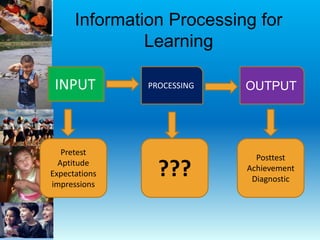 Information Processing for
Learning
INPUT OUTPUTPROCESSING
Pretest
Aptitude
Expectations
impressions
Posttest
Achievement
Diagnostic
???
 