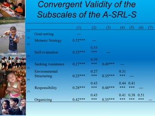 Convergent Validity of the
Subscales of the A-SRL-S
(1) (2) (3) (4) (5) (6) (7)
(1)
Goal-setting ---
(2)
Memory Strategy 0.52*** ---
(3)
Self-evaluation 0.32***
0.55
*** ---
(4)
Seeking Assistance 0.27***
0.39
*** 0.49*** ---
(5)
Environmental
Structuring 0.25***
0.27
*** 0.35***
0.31
*** ---
(6)
Responsibility 0.28***
0.43
*** 0.48***
0.44
***
0.41
*** ---
(7)
Organizing 0.42***
0.43
*** 0.35***
0.41
***
0.38
***
0.51
*** ---
 