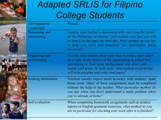 Adapted SRLIS for Filipino
College Students
Self-regulation
Component
Prompt
Rehearsing and
memorizing
Assume your teacher is discussing with your class the history
of the Philippine revolution. Your teacher says that you will
be tested on the topic the next day. What method do you use
to help you learn and remember the information being
discussed?
Organizing and
transforming
Assume your teacher asked your class to write a short paper
on a topic on the history of the organization in school that
you belong to. Your score on this paper will affect your
course card grade. In such cases, what method in particular
will help you plan and write your paper?
Seeking information Teachers usually expect much accuracy with students’ math
home work. Many of these assignments must be completed
without the help of the teacher. What particular method do
you use when you don’t understand a math problem when
you’re already at home?
Self-evaluation When completing homework assignments such as science
reports or English grammar exercises, what method do you
use in particular for checking your work after it is finished?
 