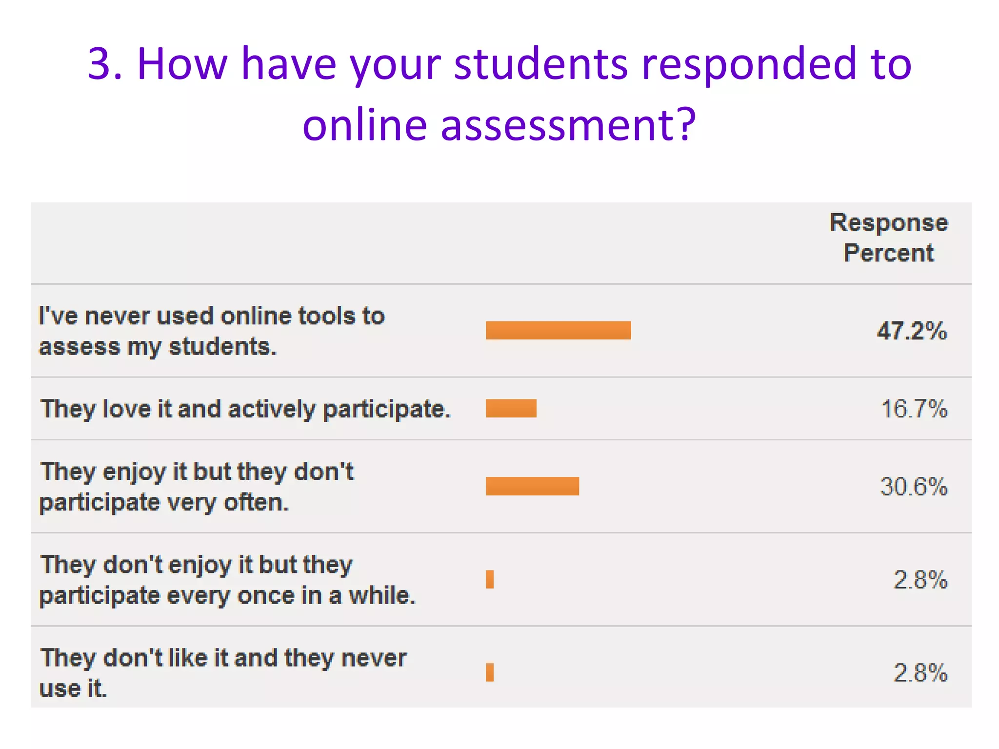 3. How have your students responded to online assessment? 