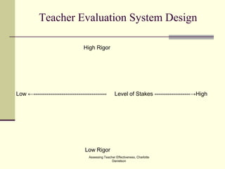 Assessing Teacher Effectiveness, Charlotte
Danielson
Teacher Evaluation System Design
High Rigor
Low ←--------------------------------------- Level of Stakes -------------------→High
Low Rigor
 