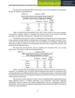 Journal of Research in Social Sciences - JRSS January 2019 Vol: 7 Number 1 ISSN: (E) 2306-112X (P) 2305- 6533
9
The next item was about the choice in the number of test tasks examinees were required to
attempt. Its analysis is presented below.
Table: 10 Summary of Q6.
Do you give choice to the students in the number of
test tasks (essays) they are supposed to attempt?
Frequency Percent
Valid
Percent
yes 96 71.6 71.6
no 31 23.1 23.1
no idea 7 5.2 5.2
Total 134 100 100
Table 10 indicates that 96 responders offer choice in the number of test tasks examinees
are required to attempt, whereas 31 responders do not give choice in the number of test tasks
examinees are supposed to attempt, and 7 responders have no idea about it.
The findings of questions five and six establish that no homogeneity exists in the practices
of the examiners, asking students to attempt essay writing papers. For example, some give choice
within the test task and some in the number of test task. Moreover, the findings confirmed that
both types of choices sometimes were provided to examinees that is against the principles and
norms set by the language experts.
The next item was about time given to examinees for measuring their essay writing
performance. The analysis of the item is presented below.
Table: 11 Summary of Q7.
How much time do you give to the students to test
their written performance in essays?
Frequency Percent
Valid
Percent
1 hour 10 7.5 7.5
2 hours 39 29.1 29.1
3 hours 85 63.4 63.4
Total 134 100 100
Table 11 specifies that 10 responders give one hour of time to examinees in the final exam;
contrarily, 39 responders give two hours, and 85 responders three hours for measuring essay
writing performance. It establishes that the final essay writing question paper is three hours at both
the universities, but there is no homogeneity in the practices related to choice given in the test tasks
in the summative assessment.
The next item was the explanation of the criteria to examinees before marking their answer
sheets. Marking scheme is of highest importance in our democratic world today, endorsing
scholarship, accuracy, fairness and student independence, and also recognizing examiners’
anticipations. It also certifies exactitude and impartiality (Fulcher & Davidson, 2007). The analysis
of this item is presented below.
 