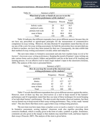 Journal of Research in Social Sciences - JRSS January 2019 Vol: 7 Number 1 ISSN: (E) 2306-112X (P) 2305- 6533
12
Table 16 Summary of Q12.
What kind of scales or bands do you use to test the
written performance of the students?
Frequency Percent
Valid
Percent
holistic scales 25 18.7 18.7
analytical scales 22 16.4 16.4
primary trait scale 6 4.5 4.5
none of them 81 60.4 60.4
Total 134 100 100
Table 16 indicates that different responders have given different answers because they do
not have any prescribed or agreed-upon principles for the measurement of communicative
competence in essay writing. Moreover, the data illustrate 81 respondents stated that they do not
use any of the scales for essay writing assessment, for both the universities have not provided any
of them to teachers, nor have they been trained for their use. Consequently, the data exhibit that
their method of essay writing assessment is invalid, unfair and subjective.
The next item relates to formative assessment and asks how teachers keep record of the
learners’ classroom essay writing performance. Keeping the record of learners’ essay writing can
take various forms such as diaries, folders and portfolios and lies at the heart of SL teaching and
learning process. It is an effective tool to track single student’s input in the classroom (Airasian,
2005). The analysis of this item is presented below.
Table 17 Summary of Q13.
How do you keep the record of the classroom essay
writing performance of the students?
Frequency Percent
Valid
Percent
portfolio 12 9 9
diaries 17 12.7 12.7
observations 63 47 47
none of them 42 31.3 31.3
Total 134 100 100
Table 17 reveals that different respondents have given different answers against the entries.
However, most of them say they use observations as a tool to keep record of the learners’
performance and 42 respondents stated that they use none of these techniques for record keeping
of an individual learner’s performance. The data reveals that teacher observed students, but there
was no formal way to keep record of their essay writing performance. They, in fact, made “mental
notes”. This also shows that there exists a gap in their essay writing testing practices.
The next item was how many times a teacher scores or marks a student’s classroom work.
In formative assessment, scoring students’ classroom work also signifies providing them
corrective feedback, which is usually given in the form of codes, symbols or grades. Sometimes,
comments are also given in the margin so that students may mend their work, and hence improve
their essays (Truscott, 2007). The analysis of this item is given below.
 