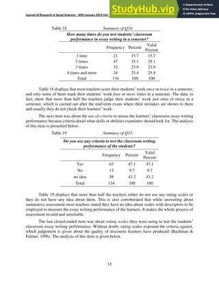 Journal of Research in Social Sciences - JRSS January 2019 Vol: 7 Number 1 ISSN: (E) 2306-112X (P) 2305- 6533
13
Table 18 Summary of Q14.
How many times do you test students’ classroom
performance in essay writing in a semester?
Frequency Percent
Valid
Percent
1 time 21 15.7 15.7
2 times 47 35.1 35.1
3 times 32 23.9 23.9
4 times and more 34 25.4 25.4
Total 134 100 100
Table 18 displays that most teachers score their students’ work once or twice in a semester,
and only some of them mark their students’ work four or more times in a semester. The data, in
fact, show that more than half the teachers judge their students’ work just once or twice in a
semester, which is carried out after the mid-term exam where their mistakes are shown to them
and usually they do not check their learners’ work.
The next item was about the use of criteria to assess the learners’ classroom essay writing
performance because criteria detail what skills or abilities examiners should look for. The analysis
of this item is presented below.
Table 19 Summary of Q15.
Do you use any criteria to test the classroom writing
performance of the students?
Frequency Percent
Valid
Percent
Yes 63 47.1 47.1
No 13 9.7 9.7
no idea 58 43.2 43.2
Total 134 100 100
Table 19 displays that more than half the teachers either do not use any rating scales or
they do not have any idea about them. This is also corroborated that while answering about
summative assessment most teachers stated they have no idea about scales with descriptors to be
employed to measure the essay writing performance of the learners. It makes the whole process of
assessment invalid and unreliable.
The last closed-ended item was about rating scales they were using to test the students’
classroom essay writing performance. Without doubt, rating scales expound the criteria against,
which judgement is given about the quality of discourse learners have produced (Bachman &
Palmer, 1996). The analysis of this item is given below.
 