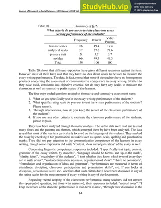 Journal of Research in Social Sciences - JRSS January 2019 Vol: 7 Number 1 ISSN: (E) 2306-112X (P) 2305- 6533
14
Table 20 Summary of Q16.
What criteria do you use to test the classroom essay
writing performance of the students?
Frequency Percent
Valid
Percent
holistic scales 26 19.4 19.4
analytical scales 37 27.6 27.6
primary trait 5 3.7 3.7
no idea 66 49.3 49.3
Total 134 100 100
Table 20 shows that different responders have given different responses against the item.
However, most of them have said that they have no idea about scales to be used to measure the
essay writing performance. The data, in fact, reveal that most of the teachers have no homogenous
practices concerning the assessment of communicative competence in essay writing. Neither do
they have valid, consistent and objective criteria, nor do they have any scales to measure the
classroom as well as summative performance of the learners.
The four open-ended questions related to formative and summative assessment were:
1. What do you specifically test in the essay writing performance of the students?
2. What specific rating scale do you use to test the written performance of the students?
Please name it.
3. Through observations, how do you keep the record of the classroom performance of
the students?
4. If you use any other criteria to evaluate the classroom performance of the students,
please explain.
They have been analyzed through thematic analysis. The verbal data were read and re-read
many times and the patterns and themes, which emerged there-by have been analyzed. The data
reveal that most of the teachers particularly focused on the language of the students. They marked
the essay by checking it for grammatical mistakes such as syntax, lexis, spelling and punctuation
marks. They did not pay attention to the communicative competence of the learners in essay
writing, though some responders did write “content, ideas and organization” of the essay as well.
Concerning linguistic competence, responses included: “I specifically test topic, content,
grammar of the essay written by students”, “language should be formal and up-to-the mark”,
“clarity, ideas”, “vocabulary of the students”, “I test whether they know which type of essay they
are to write or not”, “sentence formation, neatness, organization of ideas”, “I have no comments”,
“formulation and organization of ideas and grammar”, “performances are measured in terms of
attendance, discipline, classroom participation and presentation skills”, etc. If one looks at
discipline, presentation skills, etc., one finds that such criteria have never been discussed in any of
the rating scales for the measurement of essay writing in any of the documents.
Regarding record-keeping of the classroom performance, many teachers did not answer
this open-ended question, but those who answered, their responses included: “mental notes”, “I
keep the record of the students’ performance in mid-term exams”, “through their discussion in the
 