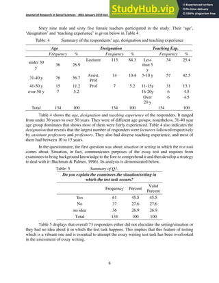Journal of Research in Social Sciences - JRSS January 2019 Vol: 7 Number 1 ISSN: (E) 2306-112X (P) 2305- 6533
6
Sixty nine male and sixty five female teachers participated in the study. Their ‘age’,
‘designation’ and ‘teaching experience’ is given below in Table 4.
Table: 4 Summary of the respondents’ age, designation and teaching experience
Age Designation Teaching Exp.
Frequency % Frequency % Frequency %
under 30
y
36 26.9
Lecturer 113 84.3 Less
than 5
y
34 25.4
31-40 y 76 56.7
Assist.
Prof
14 10.4 5-10 y 57 42.5
41-50 y 15 11.2 Prof 7 5.2 11-15y 31 13.1
over 50 y 7 5.2 16-20y 6 4.5
Over
20 y
6 4.5
Total 134 100 134 100 134 100
Table 4 shows the age, designation and teaching experience of the responders. It ranged
from under 30 years to over 50 years. They were of different age groups; nonetheless, 31-40 year
age group dominates that shows most of them were fairly experienced. Table 4 also indicates the
designation that reveals that the largest number of responders were lecturers followed respectively
by assistant professors and professors. They also had diverse teaching experience, and most of
them had between 10 to 15 years.
In the questionnaire, the first question was about situation or setting in which the test task
comes about. Situation, in fact, communicates purposes of the essay test and requires from
examinees to bring background knowledge to the fore to comprehend it and then develop a strategy
to deal with it (Bachman & Palmer, 1996). Its analysis is demonstrated below.
Table: 5 Summary of Q1.
Do you explain the examinees the situation/setting in
which the test task occurs?
Frequency Percent
Valid
Percent
Yes 61 45.5 45.5
No 37 27.6 27.6
no idea 36 26.9 26.9
Total 134 100 100
Table 5 displays that overall 73 responders either did not elucidate the setting/situation or
they had no idea about it in which the test task happens. This implies that this feature of testing
which is a vibrant one and is essential to attempt the essay writing test task has been overlooked
in the assessment of essay writing.
 