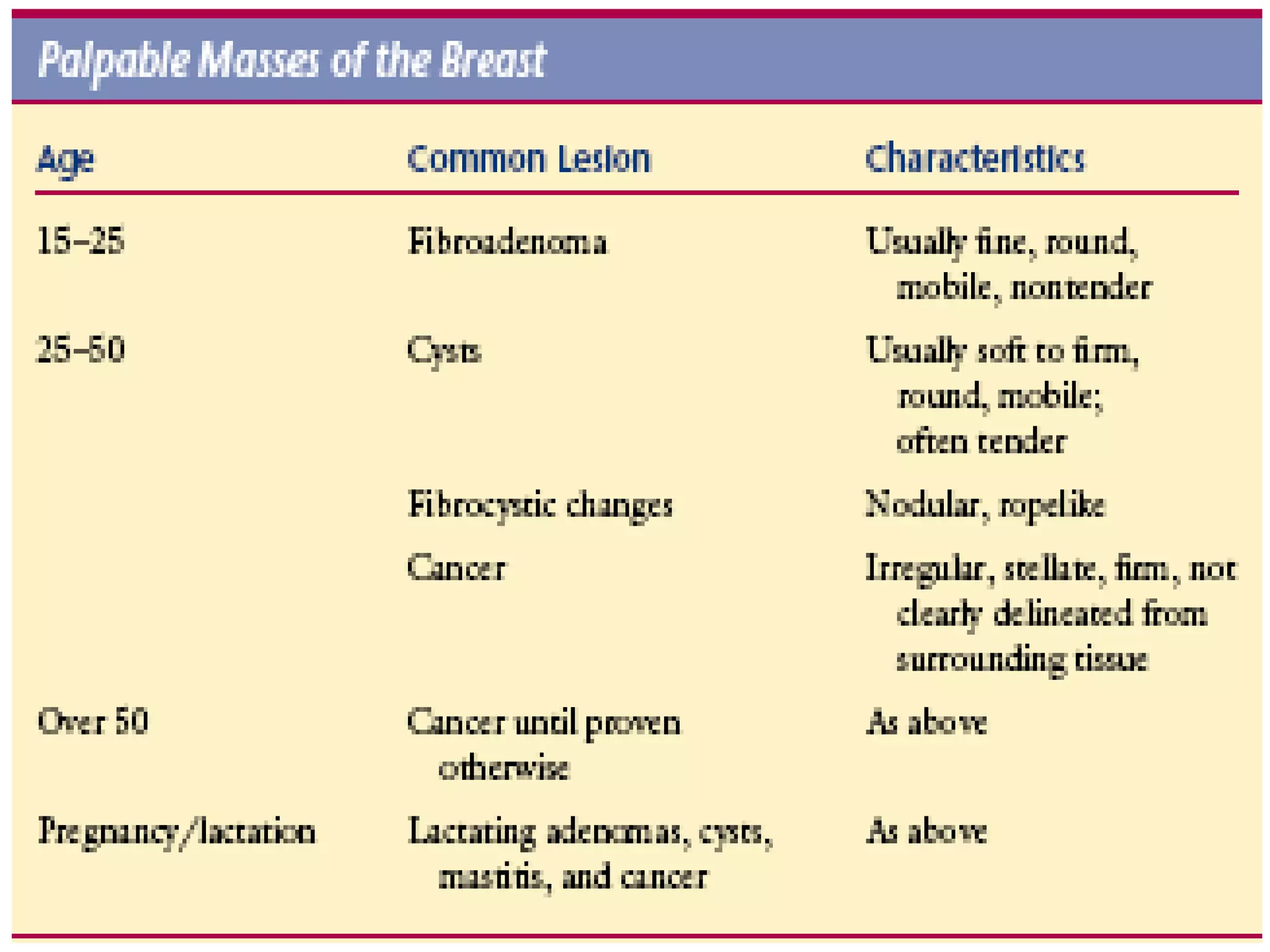 Common or Concerning SymptomsBreast lump or massLumps may be physiologic or pathologic, ranging from cysts and fibroadenomas to breast cancer.Breast pain or discomfortNipple dischargeMilky bilateral discharge, or galactorrhea, may reflect pregnancy or prolactin or other hormonal imbalance. Non milky unilateral discharge suggests local breast disease.