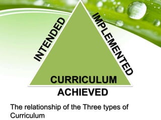 CURRICULUM
ACHIEVED
The relationship of the Three types of
Curriculum
 