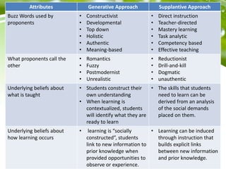 Attributes Generative Approach Supplantive Approach
Buzz Words used by
proponents
• Constructivist
• Developmental
• Top down
• Holistic
• Authentic
• Meaning-based
• Direct instruction
• Teacher-directed
• Mastery learning
• Task analytic
• Competency based
• Effective teaching
What proponents call the
other
• Romantics
• Fuzzy
• Postmodernist
• Unrealistic
• Reductionist
• Drill-and-kill
• Dogmatic
• unauthentic
Underlying beliefs about
what is taught
• Students construct their
own understanding
• When learning is
contextualized, students
will identify what they are
ready to learn
• The skills that students
need to learn can be
derived from an analysis
of the social demands
placed on them.
Underlying beliefs about
how learning occurs
• learning is “socially
constructed”, students
link to new information to
prior knowledge when
provided opportunities to
observe or experience.
• Learning can be induced
through instruction that
builds explicit links
between new information
and prior knowledge.
 