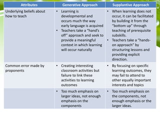 Attributes Generative Approach Supplantive Approach
Underlying beliefs about
how to teach
• Learning is
developmental and
occurs much the way
early language is acquired
• Teachers take a “hand’s
off” approach and seek to
provide a meaningful
context in which learning
will occur naturally
• When learning does not
occur, it can be facilitated
by building it from the
“bottom up” through
teaching of prerequisite
subskills.
• Teachers take a “hands-
on approach” by
structuring lessons and
providing explicit
direction.
Common error made by
proponents
• Creating interesting
classroom activities but
failure to link these
activities to learning
outcomes
• By focusing on specific
learning outcomes, they
may fail to attend to
other equally important
interests and topics
• Too much emphasis on
larger ideas, not enough
emphasis on the
components
• Too much emphasis on
the components, not
enough emphasis or the
larger ideas.
 