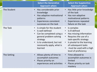 Select the Generative
Approach when:
Select the Supplantive
Approach when:
The Student • Has considerable prior
knowledge
• Has adaptive motivational
patterns
• Experiences consistent
successes on the task
• Has little prior knowledge
of the task
• Has non-adaptive
motivational patterns
• Experiences repeated
failure on the task
The Task • Is simple for the student
• Is well-defined
• Can be completed using a
general problem-solving
strategy
• Is to understand, but not
necessarily apply, what is
learned
• Is complex
• Is ill defined
• Has missing information
• Requires the use of a
task-specific strategy
• Is pivotal to the learning
of subsequent tasks
• must be used with a high
level of proficiency
The Setting • Allows plenty of time to
accomplish outcomes
• Places priority on
experiences and activities
• Time allowed to
accomplish outcomes is
limited
• Places priority on task
mastery
 