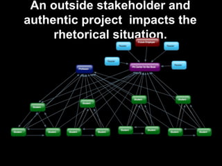 An outside stakeholder and
authentic project impacts the
rhetorical situation.
 